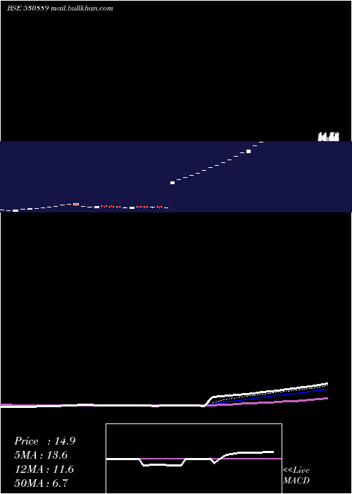  Daily chart AlkaIndia