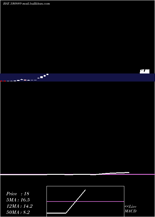  monthly chart AlkaIndia