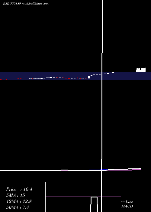  weekly chart AlkaIndia