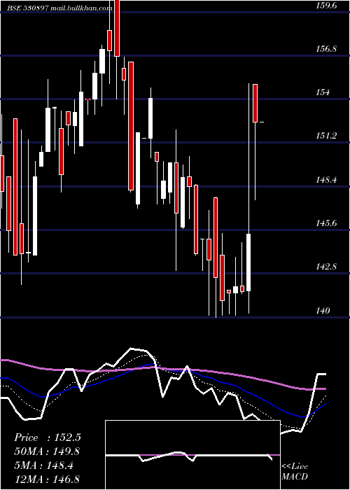  Daily chart NG