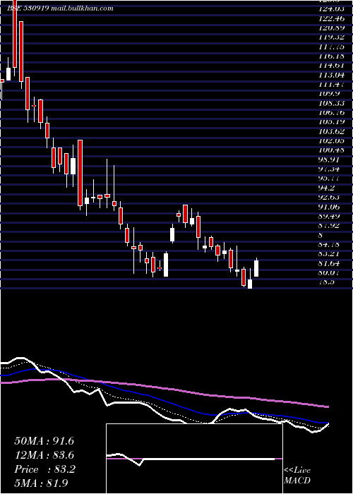  Daily chart RemsonsInd