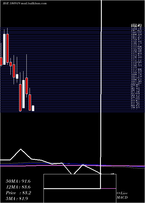  monthly chart RemsonsInd