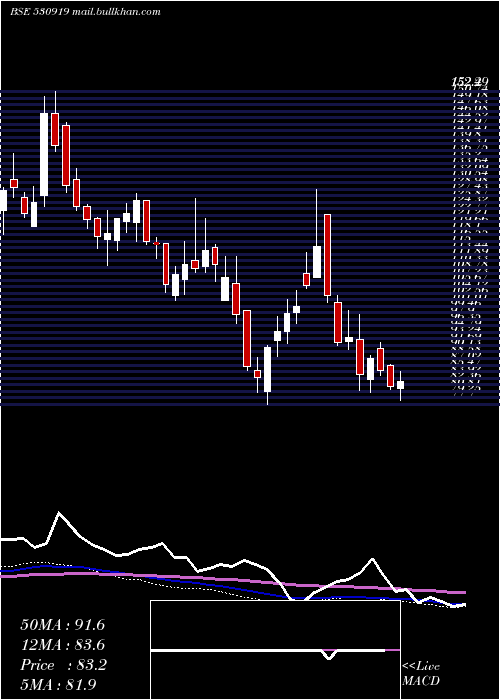  weekly chart RemsonsInd