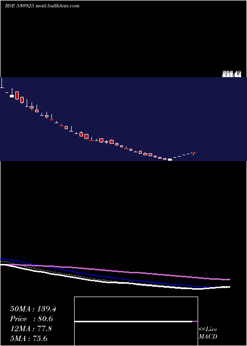  Daily chart RamsonsProj