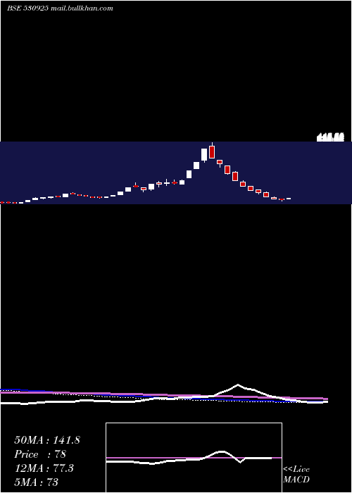  weekly chart RamsonsProj