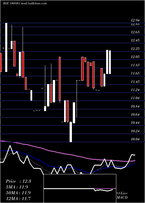 Daily chart StanpacksI