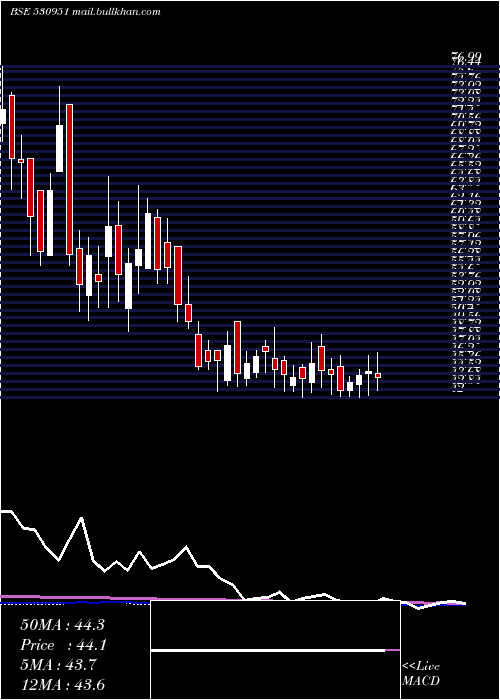  weekly chart Raminfo