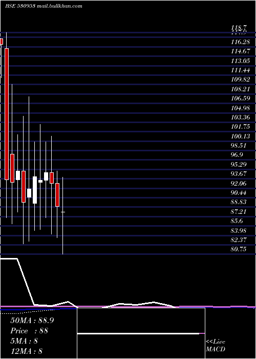  monthly chart SunilAgro
