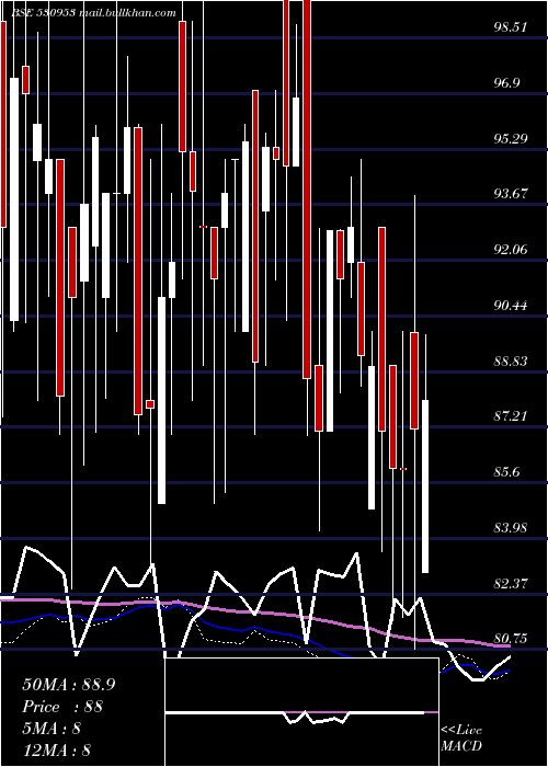  weekly chart SunilAgro