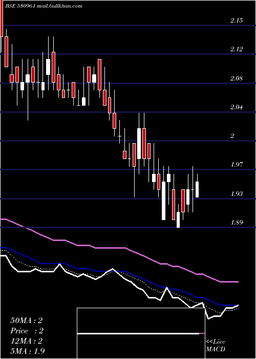  Daily chart Vikaseco