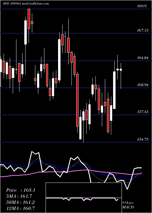 Daily chart IndianOil