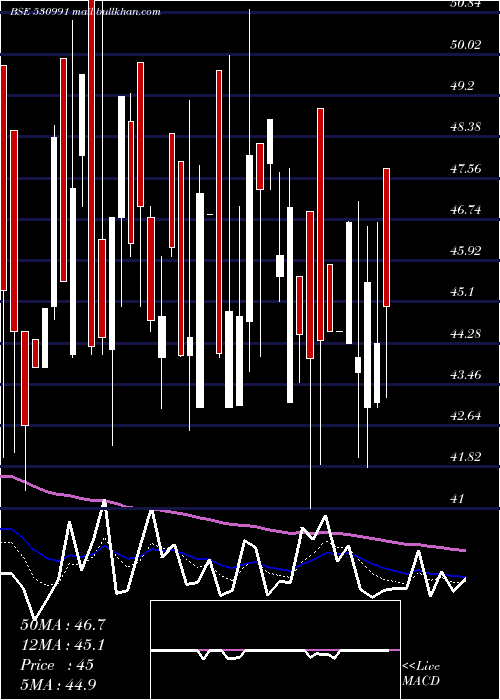  Daily chart RoopaIndus