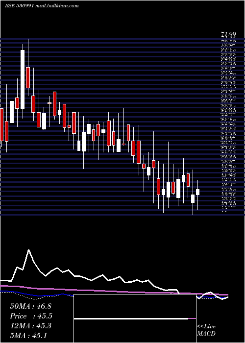  weekly chart RoopaIndus