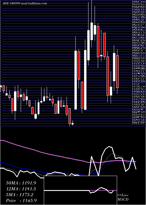  Daily chart BalajiAmine
