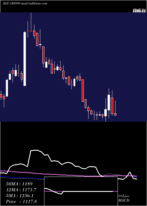  weekly chart BalajiAmine