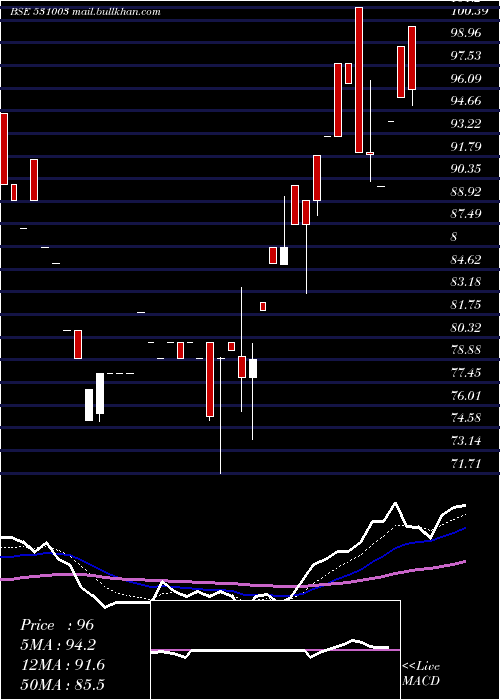  Daily chart SwarnaSecur
