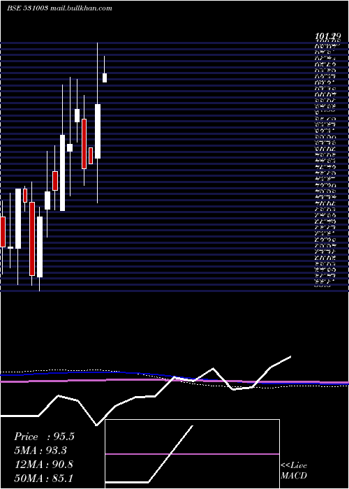  monthly chart SwarnaSecur