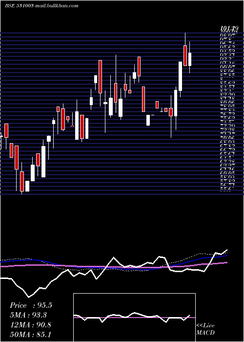  weekly chart SwarnaSecur