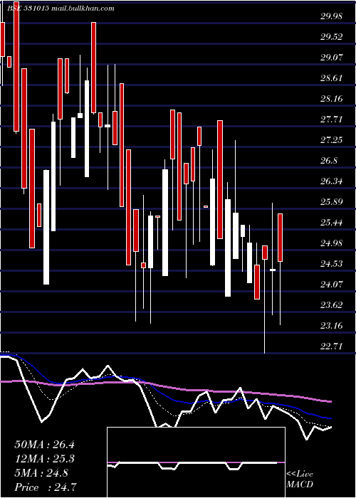  Daily chart VenmaxDrugs