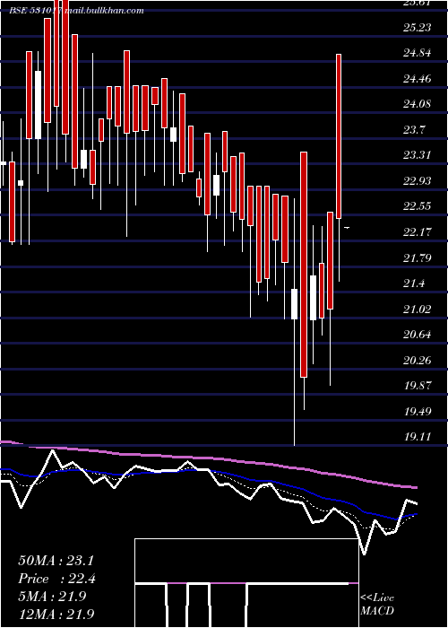  Daily chart ArihantSec