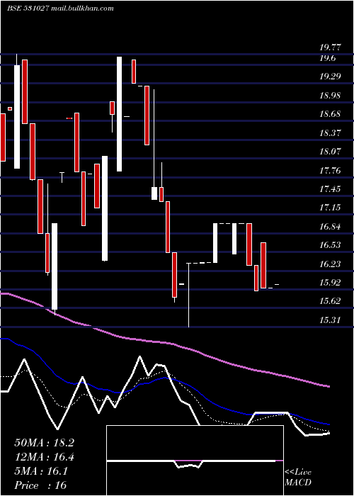  Daily chart LibordSec