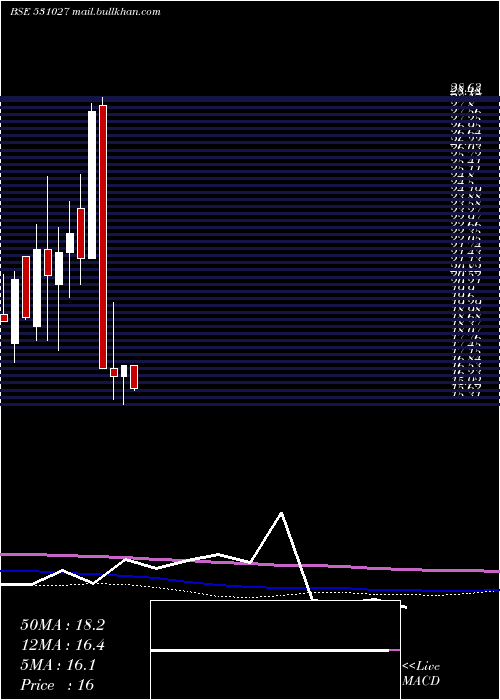  monthly chart LibordSec