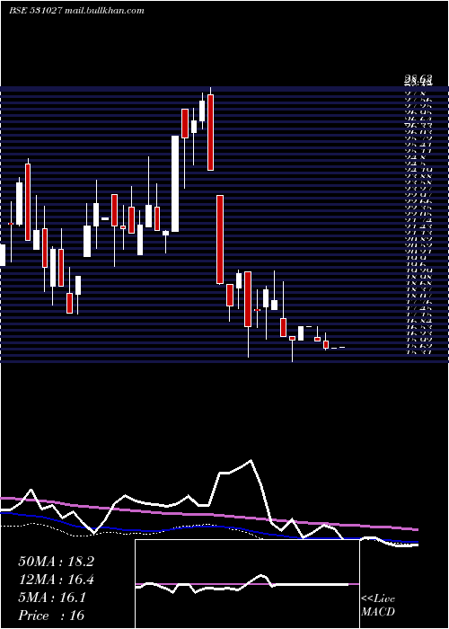  weekly chart LibordSec