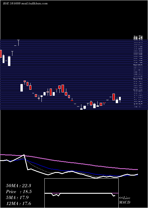  Daily chart RegalEntert