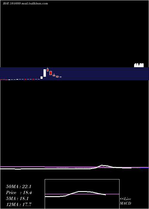  monthly chart RegalEntert