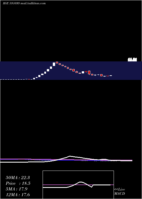  weekly chart RegalEntert