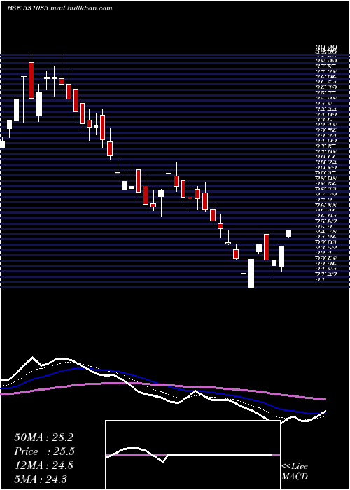  Daily chart Jreltd