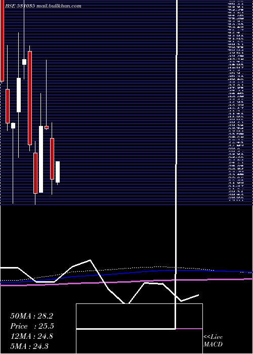  monthly chart Jreltd