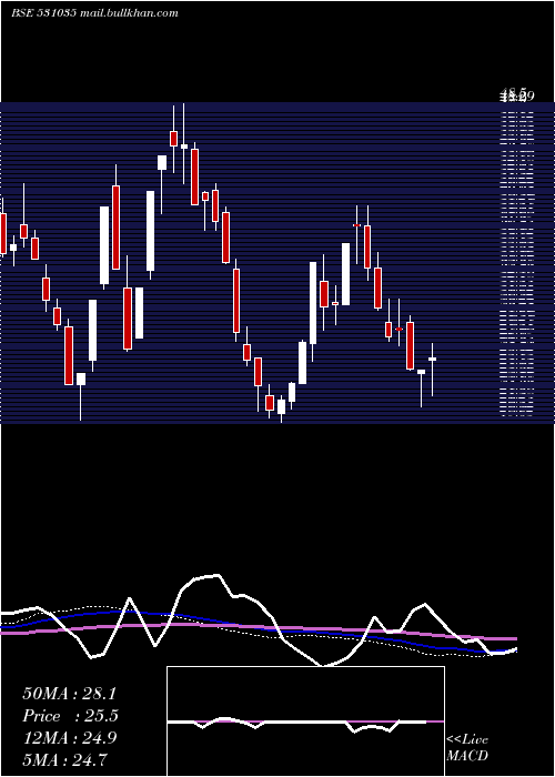  weekly chart Jreltd