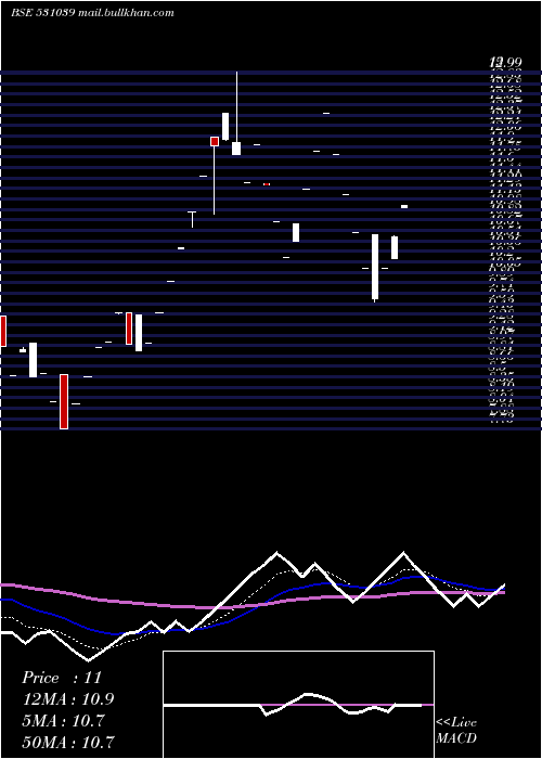  Daily chart Swadhature