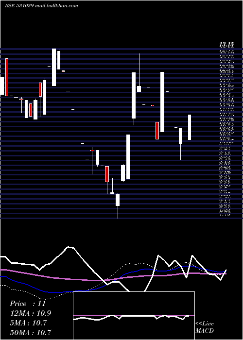 weekly chart Swadhature