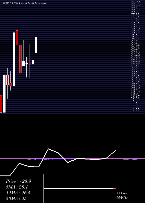 monthly chart DhanJeevan