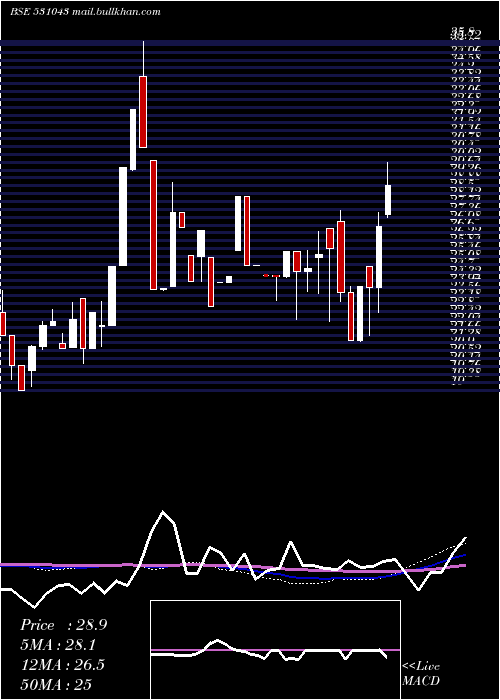  weekly chart DhanJeevan