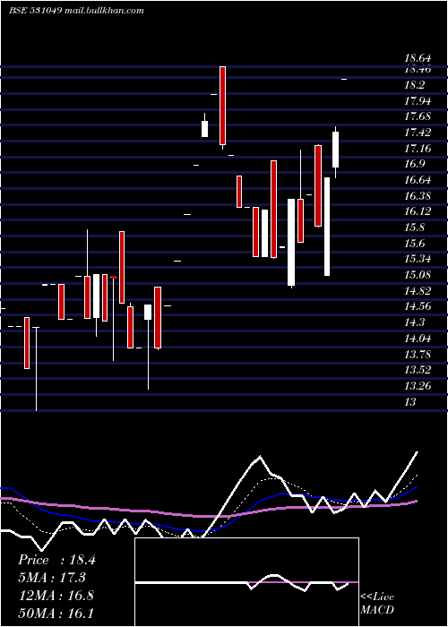  Daily chart NeelkanthRo