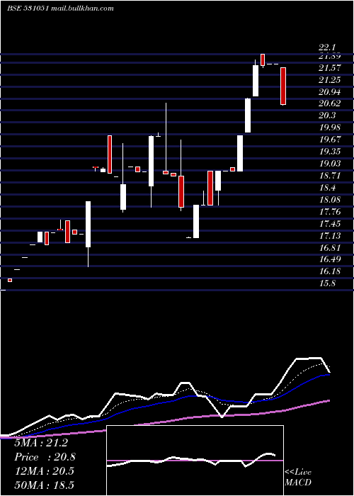  Daily chart VintageSecu