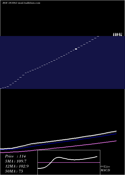  Daily chart OswalOverse
