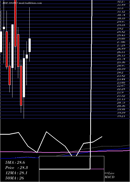  monthly chart ContilI