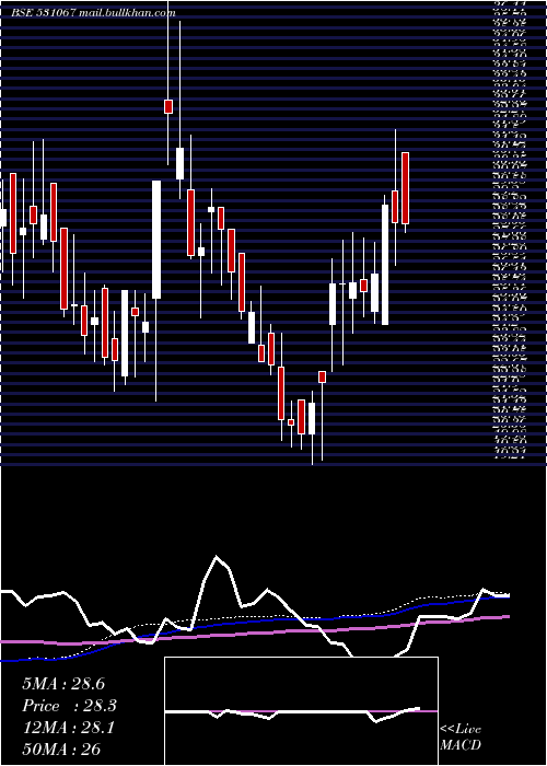  weekly chart ContilI