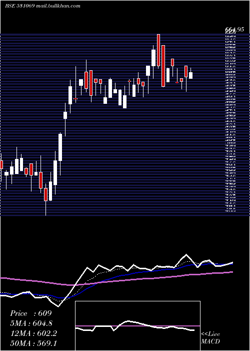  Daily chart VijaySolvex