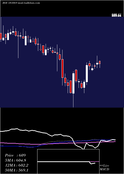  weekly chart VijaySolvex