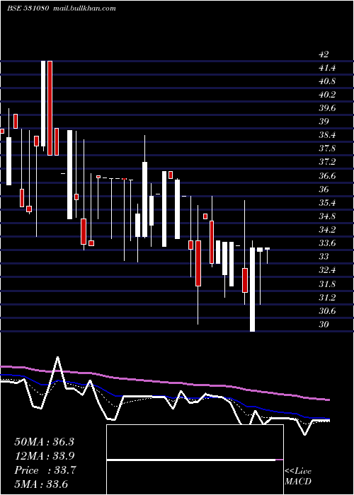  Daily chart ShriKrish
