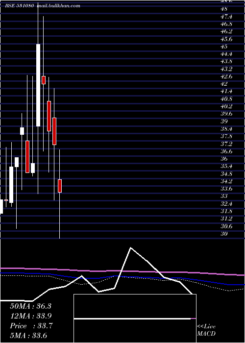  monthly chart ShriKrish