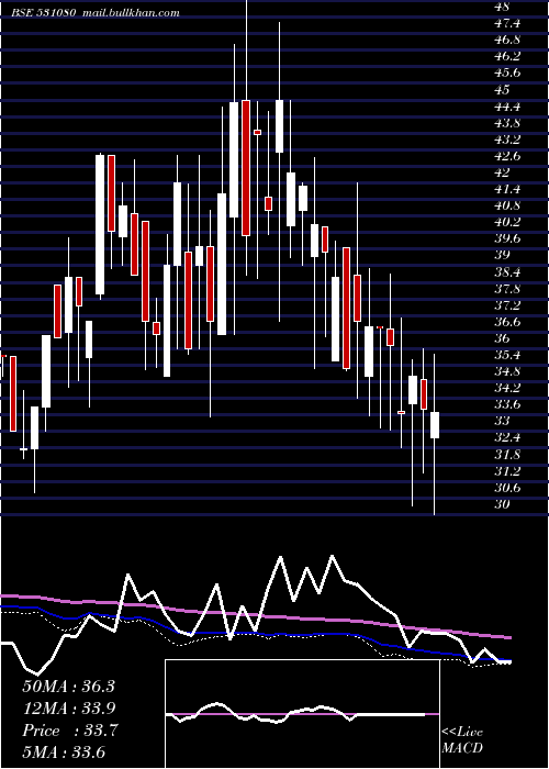  weekly chart ShriKrish