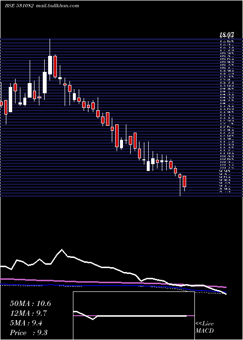  weekly chart Alankit