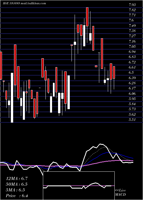  Daily chart NiharInfo