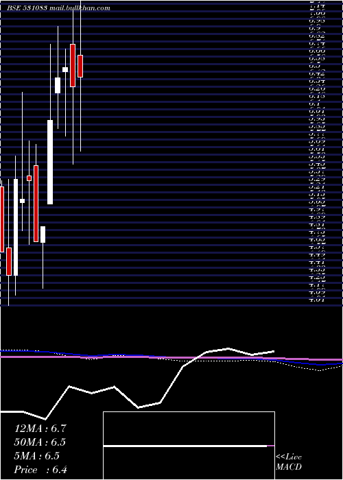  monthly chart NiharInfo